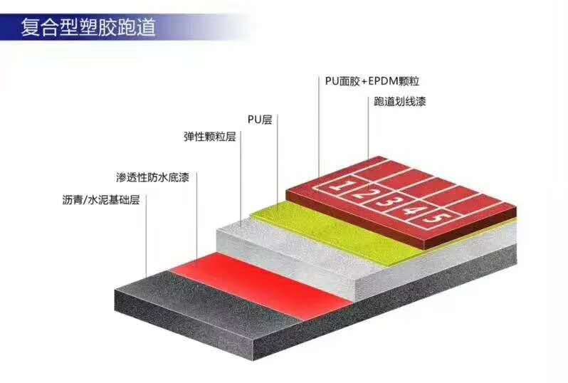 復(fù)合型塑膠跑道